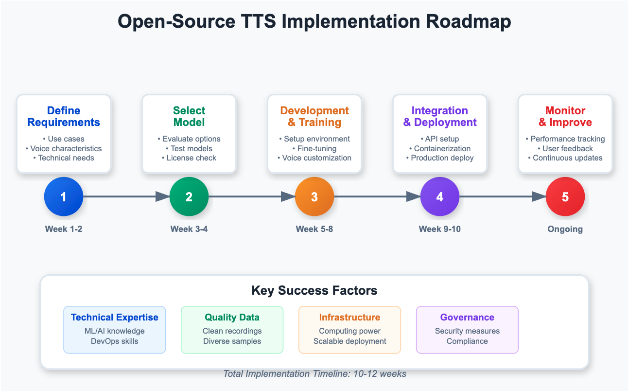 Roadmap for TTS Model 