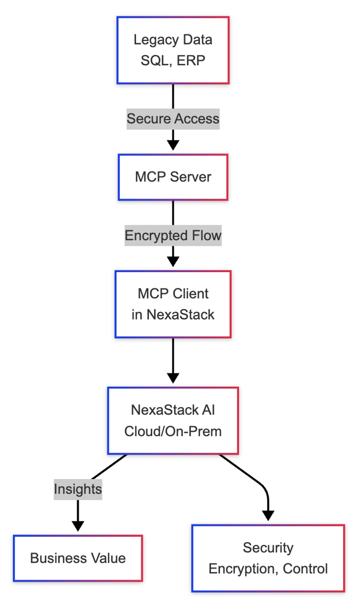 MCP and NexaStack Architecture 