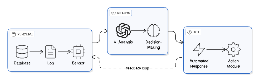 Agentic GRC Operates 