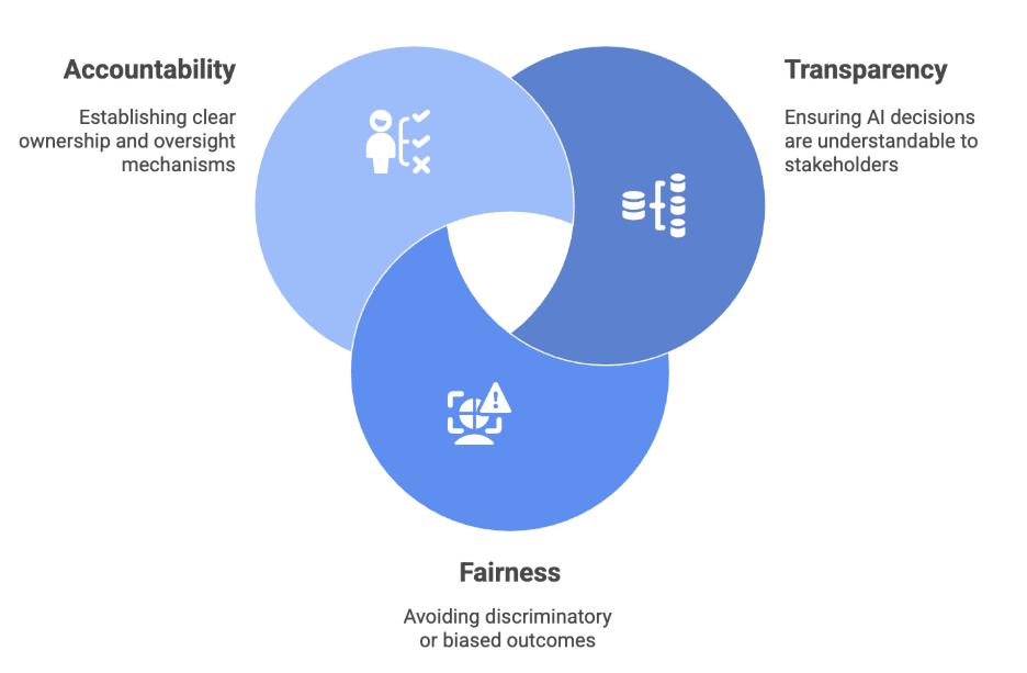 Principles of Responsible AI