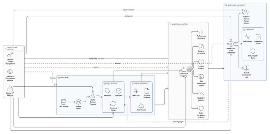 Agentic GRC for Monitoring Model Lifecycle
