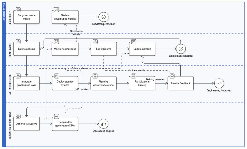 Governance-Culture for Agentic Systems