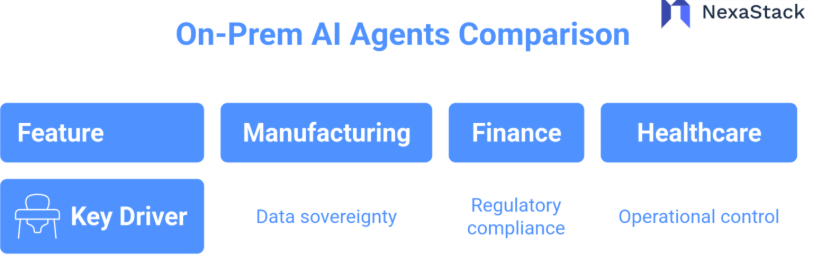On-Prem AI Agents Comparison