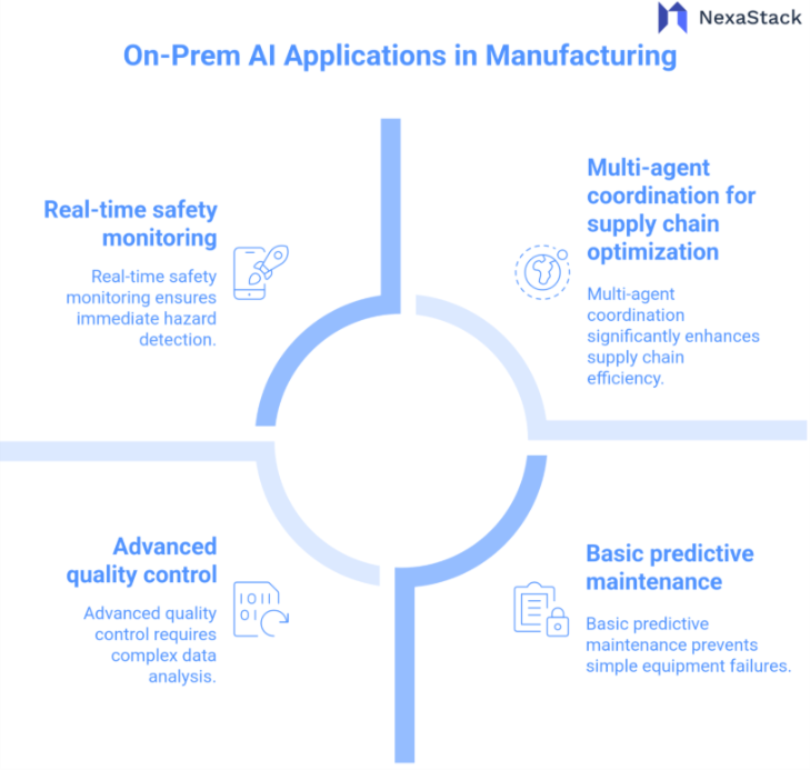 On-Prem AI Applications in Manufacturing