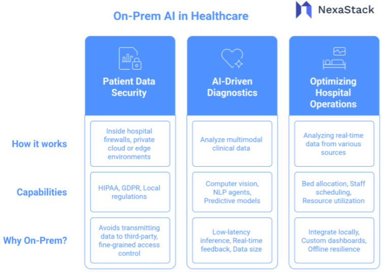 On-Prem AI in Healthcare