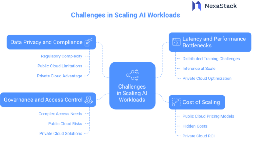 Challenges in Scaling AI Workloads