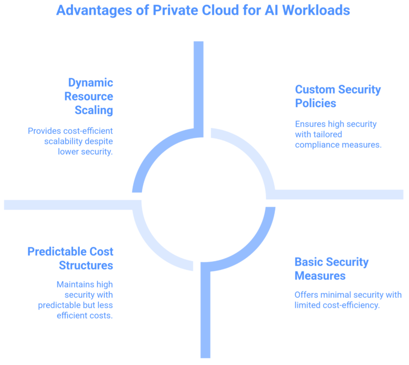 Private Cloud for AI Workloads 