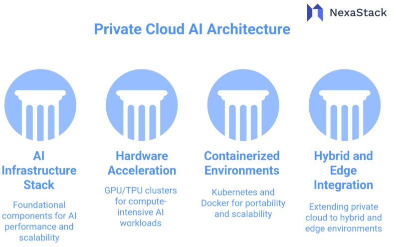 Private Cloud AI Architecture