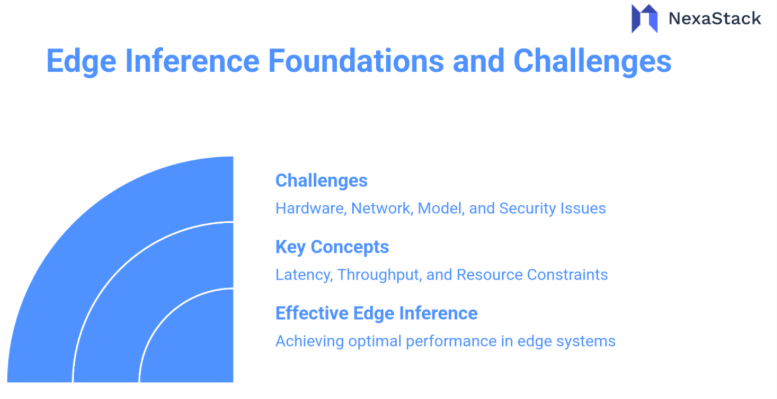 Edge Inference Foundations