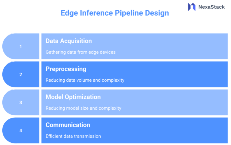 Edge Inference Pipeline Design 