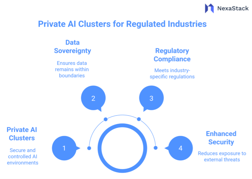 Private AI Clusters for Regulated Industries