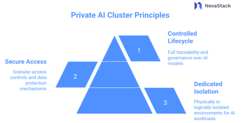 Private AI Cluster Principles
