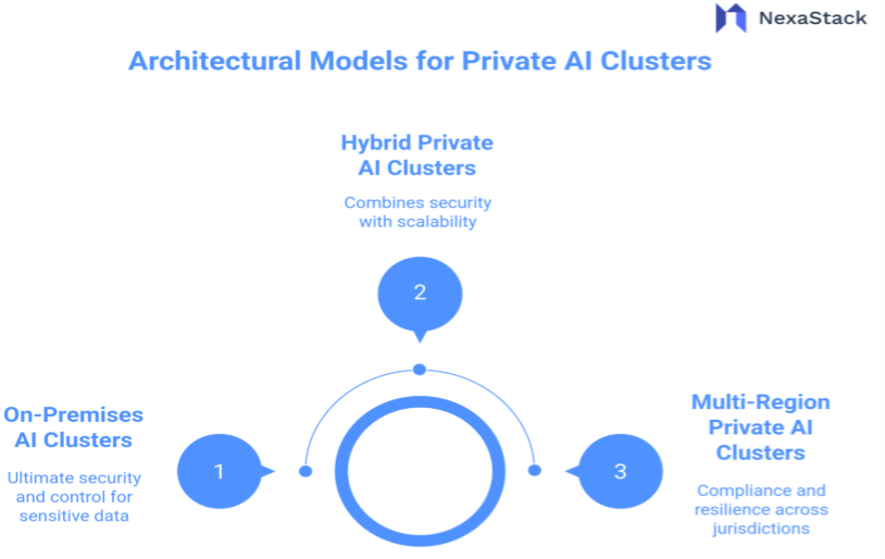 Private AI Cluster Architectures