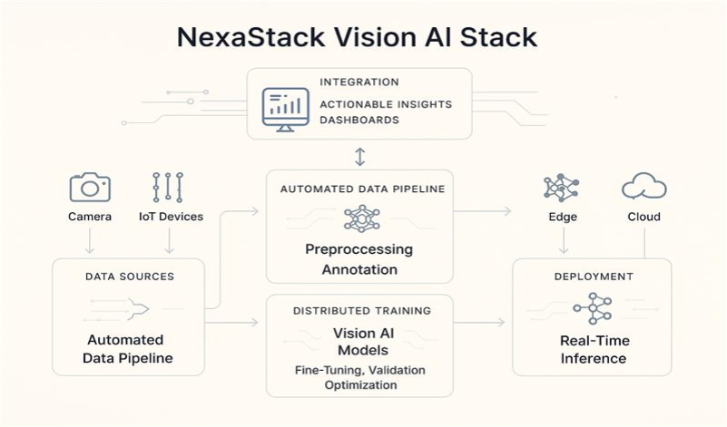 Nexastack Vision AI stack