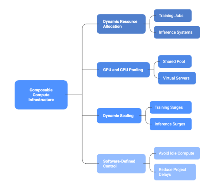 Composable compute infrastructure