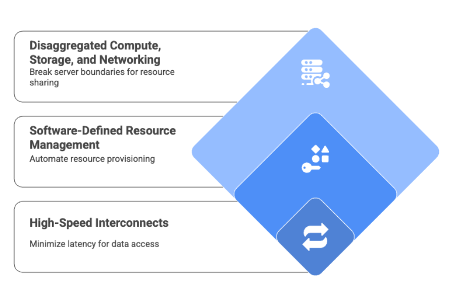 Composable Compute Infrastructure 