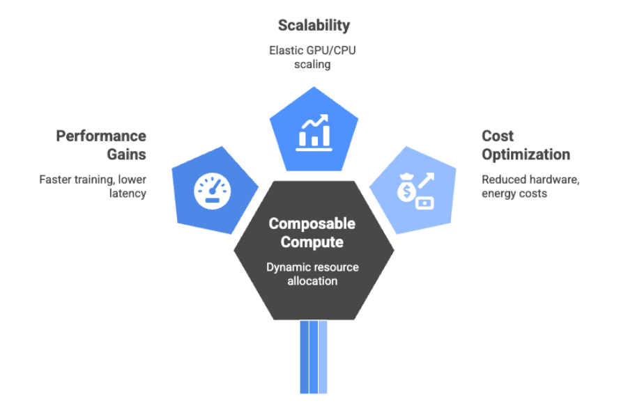 Composable Infrastructure in AI 