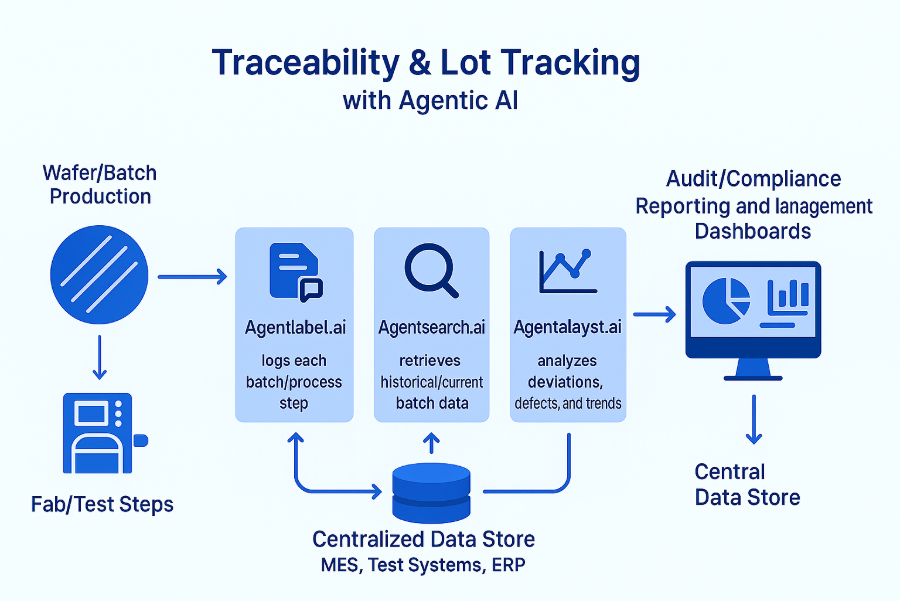 Traceability &LoT Tracking