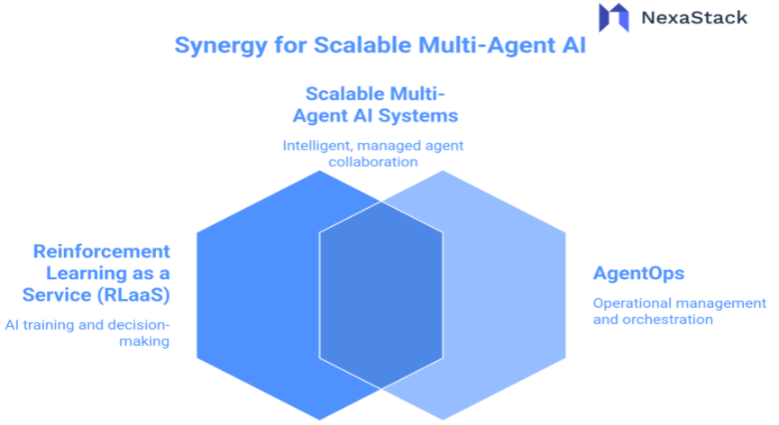 Scalable Multi-Agent AI Systems 