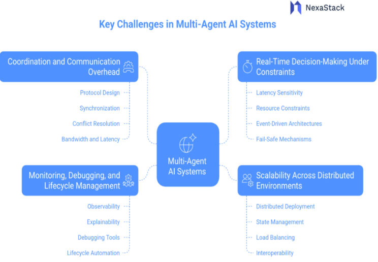 Challenges in Multi-Agent AI Systems 