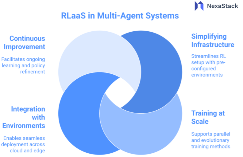 RLaaS in Multi-Agent Systems