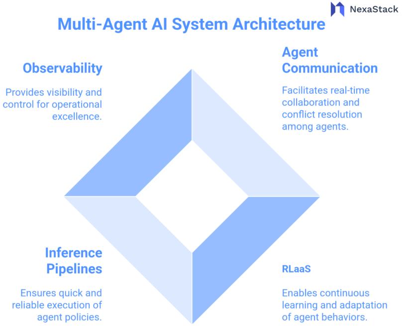 Multi-Agent AI System Architecture
