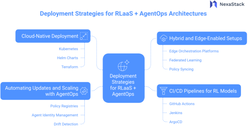 Deployment Strategies for RLaaS