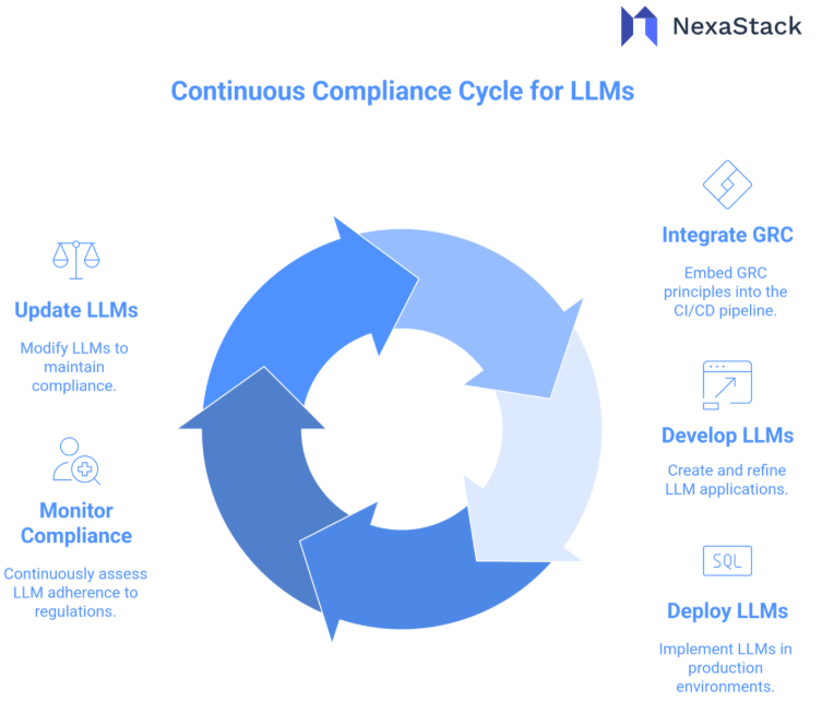 Continuous Compliance Cycle for LLMs