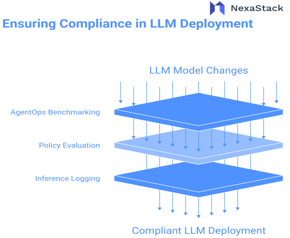 Compliance in LLM Deployment