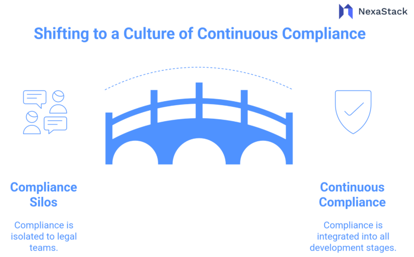 Shifting to a Culture of Continuous Compliance