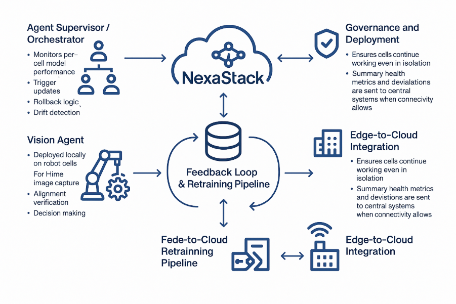 NexaStack Vision AI architecture