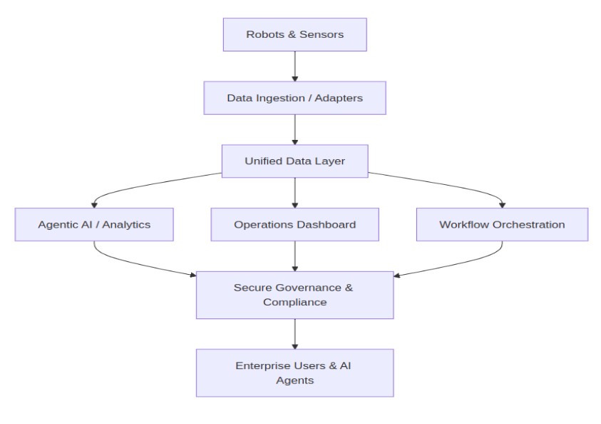 High Level architecture diagram