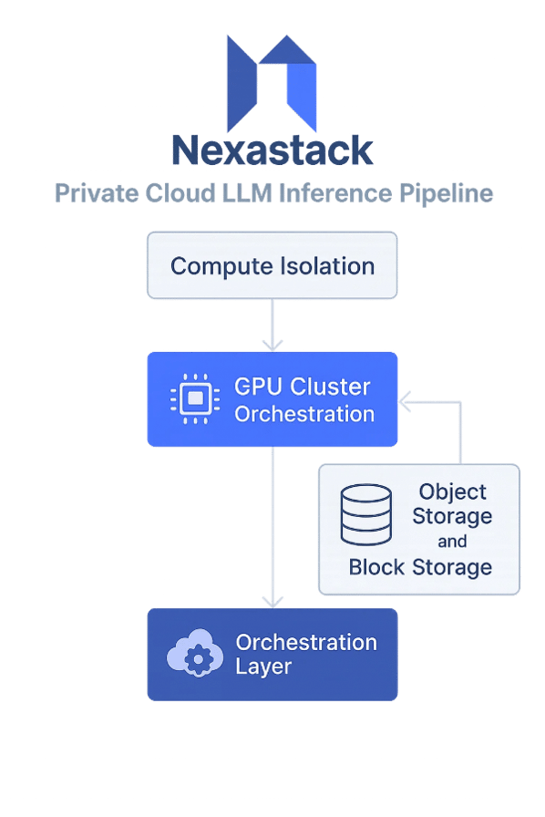 Private Cloud Inference