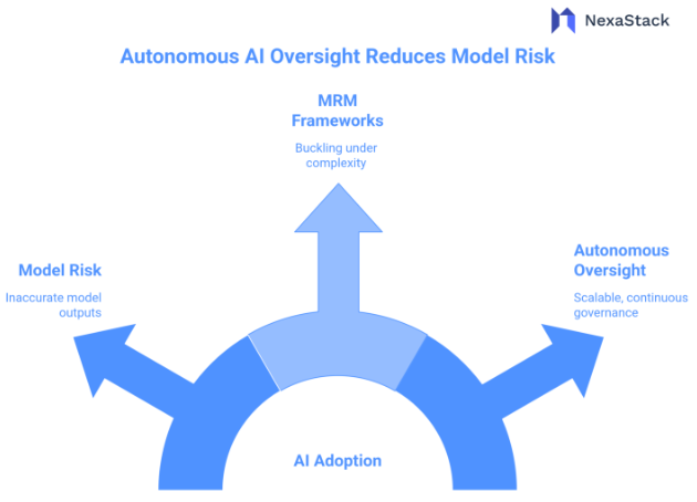 Autonomous AI Oversight Reduces Model Risk 