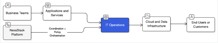 NexaStack-Enabled IT Operations Flow Architecture