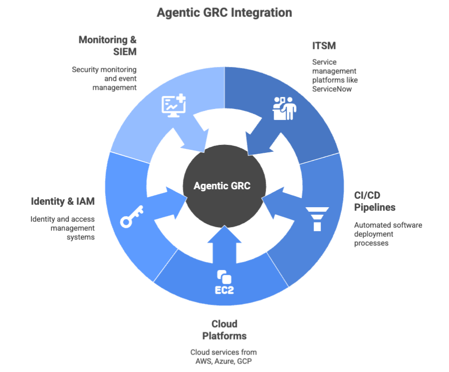 agentic grc integration