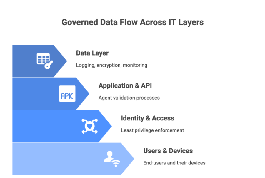 governed data flow across it layers
