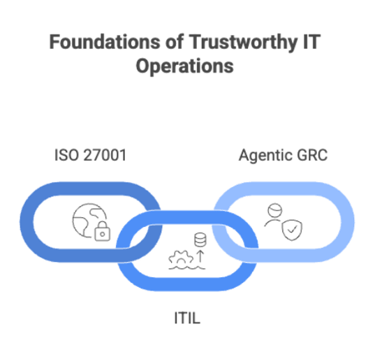 trustworthy IT operations