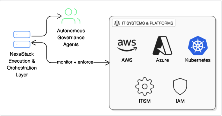 How NexaStack Powers Agentic GRC