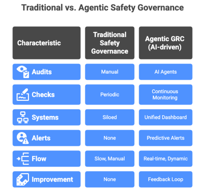 traditional-agentic-safety-governance