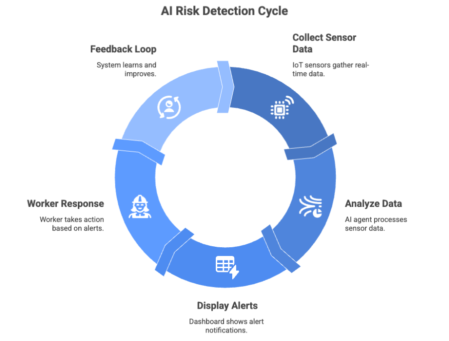 ai-risk-detection-cycle