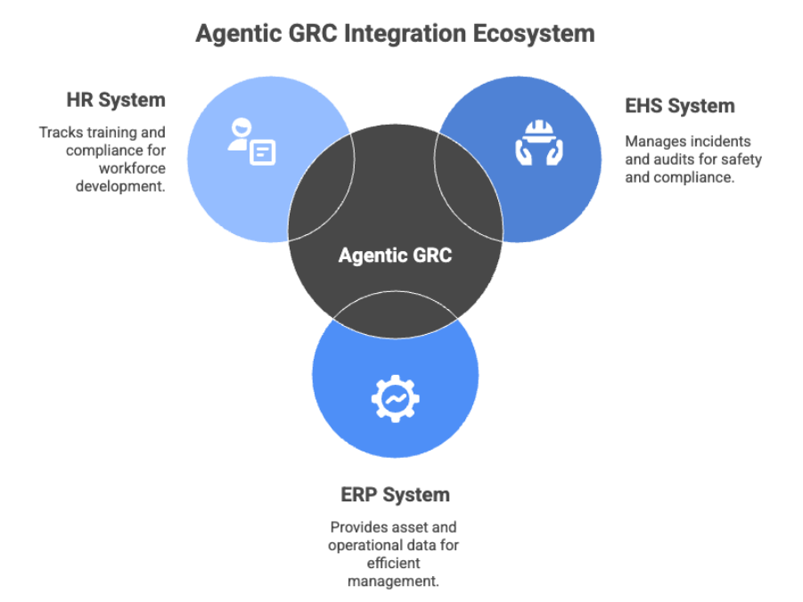 agentic-grc-integration-ecosystem