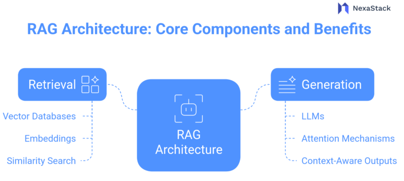 RAG Architecture