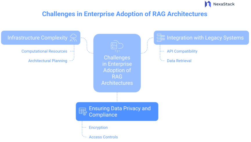 Enterprise Adoption of RAG Architectures 