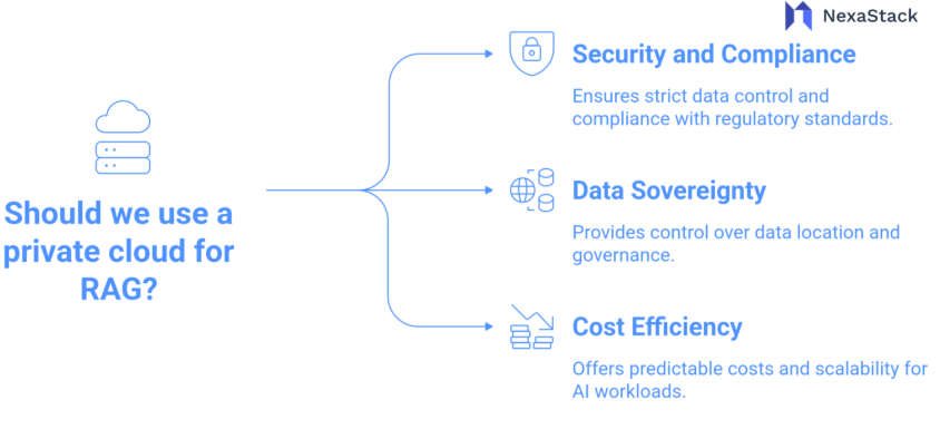 Private cloud for RAG