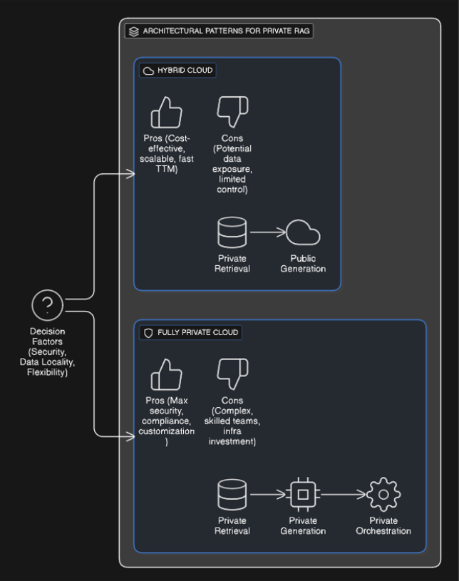 Architectural Patterns for Private RAG 