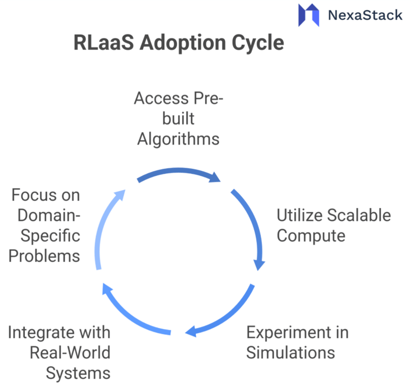 RLaaS Adoption Cycle