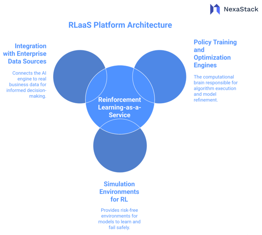 RLaaS Platform Architecture 