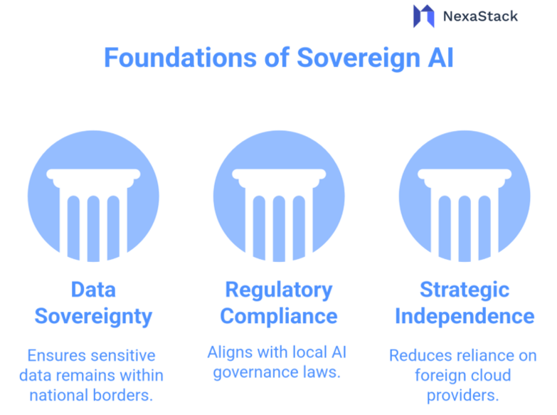 Foundations of AI Sovereignty 