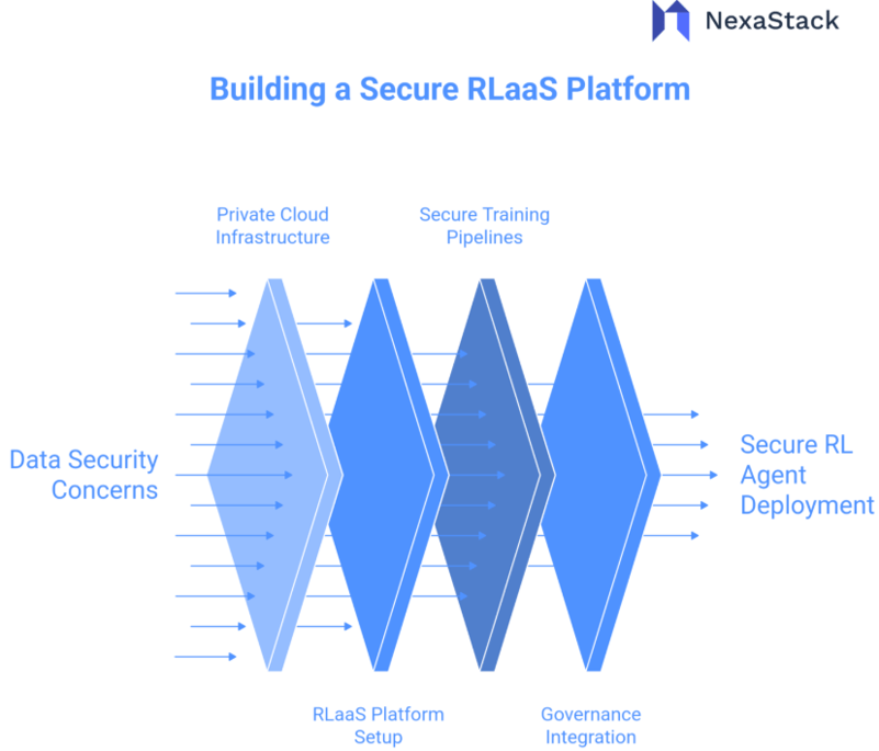Building a Secure RLaaS Platform 